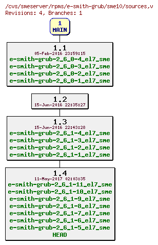 Revisions of rpms/e-smith-grub/sme10/sources