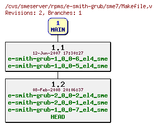 Revisions of rpms/e-smith-grub/sme7/Makefile