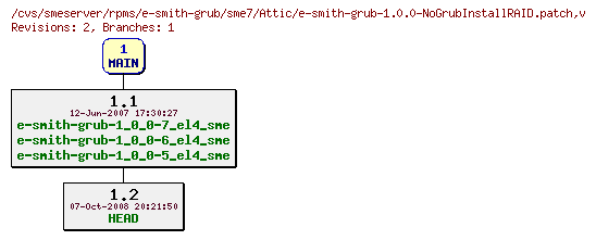 Revisions of rpms/e-smith-grub/sme7/e-smith-grub-1.0.0-NoGrubInstallRAID.patch