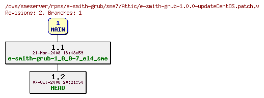 Revisions of rpms/e-smith-grub/sme7/e-smith-grub-1.0.0-updateCentOS.patch