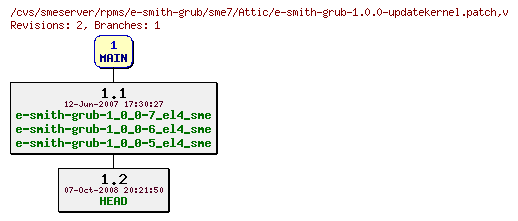 Revisions of rpms/e-smith-grub/sme7/e-smith-grub-1.0.0-updatekernel.patch