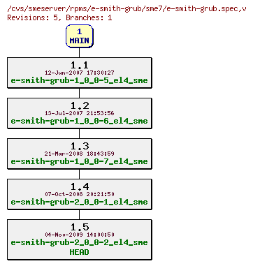 Revisions of rpms/e-smith-grub/sme7/e-smith-grub.spec