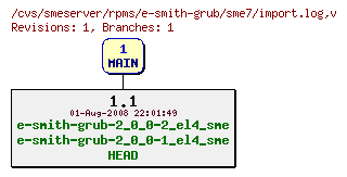 Revisions of rpms/e-smith-grub/sme7/import.log