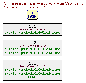 Revisions of rpms/e-smith-grub/sme7/sources