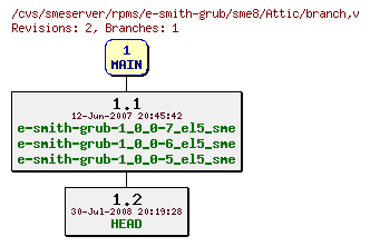 Revisions of rpms/e-smith-grub/sme8/branch