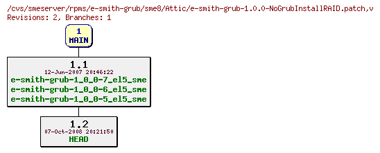 Revisions of rpms/e-smith-grub/sme8/e-smith-grub-1.0.0-NoGrubInstallRAID.patch