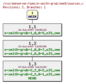 Revisions of rpms/e-smith-grub/sme8/sources