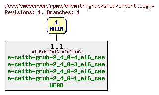 Revisions of rpms/e-smith-grub/sme9/import.log