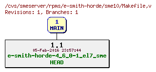 Revisions of rpms/e-smith-horde/sme10/Makefile