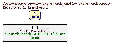 Revisions of rpms/e-smith-horde/sme10/e-smith-horde.spec