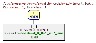 Revisions of rpms/e-smith-horde/sme10/import.log