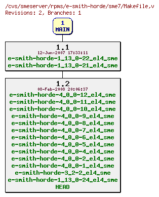 Revisions of rpms/e-smith-horde/sme7/Makefile