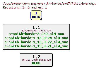 Revisions of rpms/e-smith-horde/sme7/branch