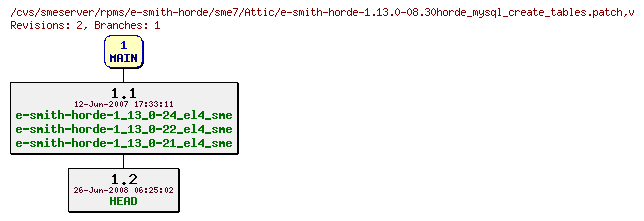 Revisions of rpms/e-smith-horde/sme7/e-smith-horde-1.13.0-08.30horde_mysql_create_tables.patch