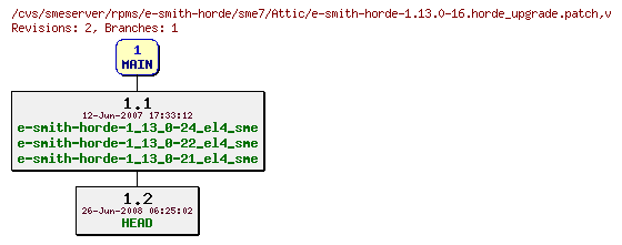 Revisions of rpms/e-smith-horde/sme7/e-smith-horde-1.13.0-16.horde_upgrade.patch