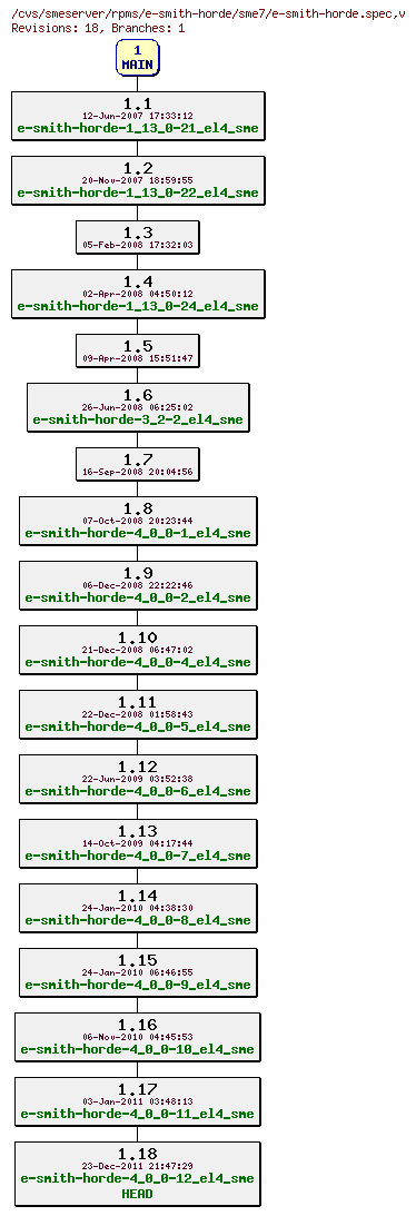 Revisions of rpms/e-smith-horde/sme7/e-smith-horde.spec