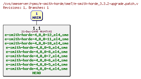 Revisions of rpms/e-smith-horde/sme7/e-smith-horde_3.3.2-upgrade.patch