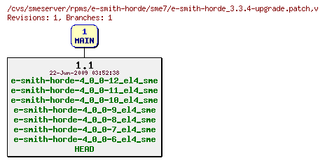 Revisions of rpms/e-smith-horde/sme7/e-smith-horde_3.3.4-upgrade.patch