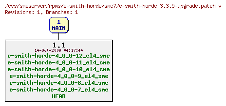 Revisions of rpms/e-smith-horde/sme7/e-smith-horde_3.3.5-upgrade.patch