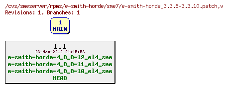 Revisions of rpms/e-smith-horde/sme7/e-smith-horde_3.3.6-3.3.10.patch