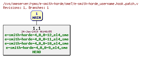Revisions of rpms/e-smith-horde/sme7/e-smith-horde_username.hook.patch