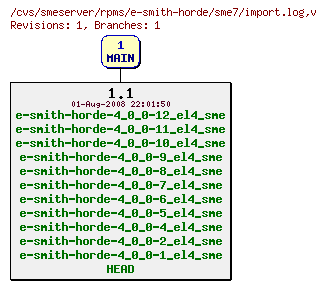 Revisions of rpms/e-smith-horde/sme7/import.log