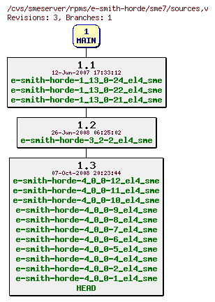 Revisions of rpms/e-smith-horde/sme7/sources