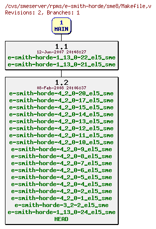 Revisions of rpms/e-smith-horde/sme8/Makefile