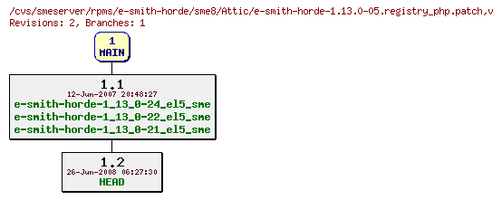 Revisions of rpms/e-smith-horde/sme8/e-smith-horde-1.13.0-05.registry_php.patch