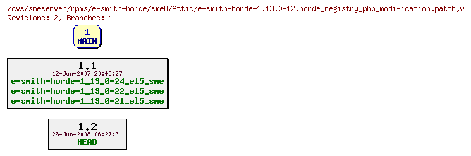 Revisions of rpms/e-smith-horde/sme8/e-smith-horde-1.13.0-12.horde_registry_php_modification.patch
