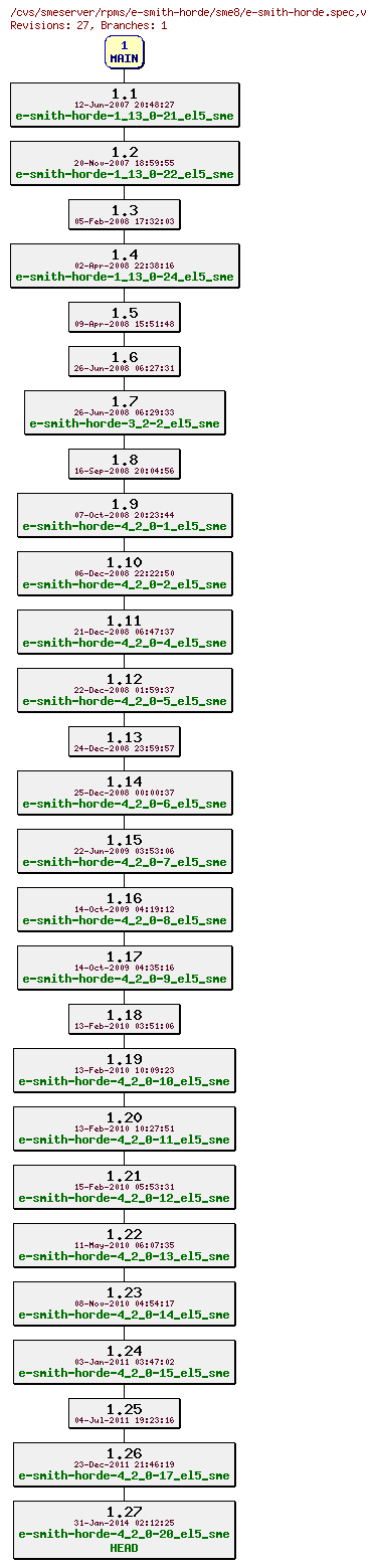 Revisions of rpms/e-smith-horde/sme8/e-smith-horde.spec