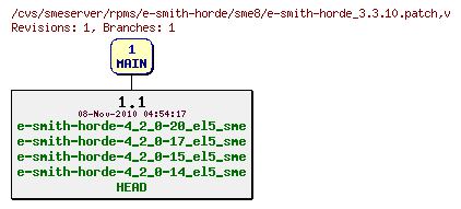 Revisions of rpms/e-smith-horde/sme8/e-smith-horde_3.3.10.patch