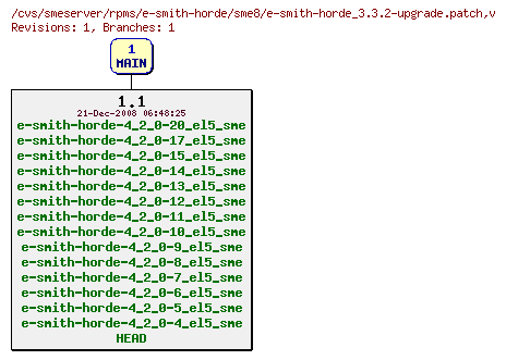 Revisions of rpms/e-smith-horde/sme8/e-smith-horde_3.3.2-upgrade.patch