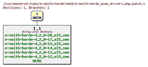 Revisions of rpms/e-smith-horde/sme8/e-smith-horde_mime_drivers.php.patch