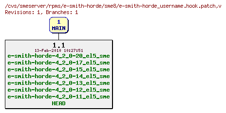 Revisions of rpms/e-smith-horde/sme8/e-smith-horde_username.hook.patch