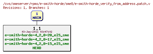 Revisions of rpms/e-smith-horde/sme8/e-smith-horde_verify_from_address.patch