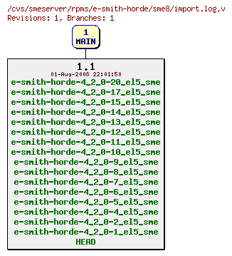 Revisions of rpms/e-smith-horde/sme8/import.log