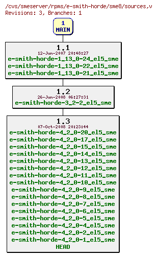 Revisions of rpms/e-smith-horde/sme8/sources