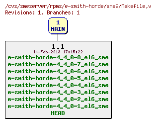 Revisions of rpms/e-smith-horde/sme9/Makefile