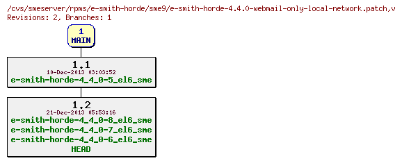 Revisions of rpms/e-smith-horde/sme9/e-smith-horde-4.4.0-webmail-only-local-network.patch