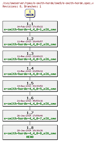 Revisions of rpms/e-smith-horde/sme9/e-smith-horde.spec