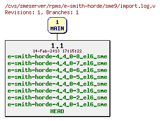 Revisions of rpms/e-smith-horde/sme9/import.log