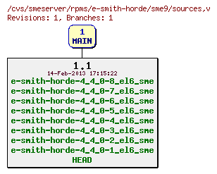 Revisions of rpms/e-smith-horde/sme9/sources