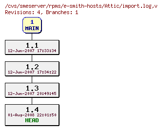 Revisions of rpms/e-smith-hosts/import.log