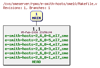 Revisions of rpms/e-smith-hosts/sme10/Makefile