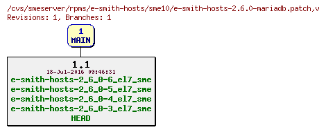 Revisions of rpms/e-smith-hosts/sme10/e-smith-hosts-2.6.0-mariadb.patch