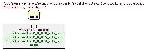 Revisions of rpms/e-smith-hosts/sme10/e-smith-hosts-2.6.0.bz9691.syslog.patch