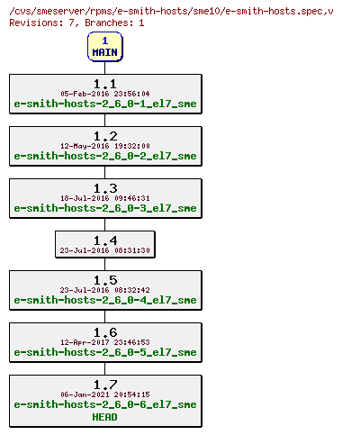 Revisions of rpms/e-smith-hosts/sme10/e-smith-hosts.spec