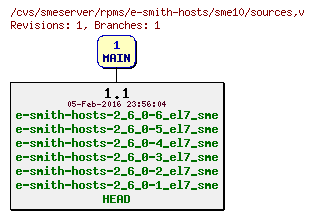 Revisions of rpms/e-smith-hosts/sme10/sources
