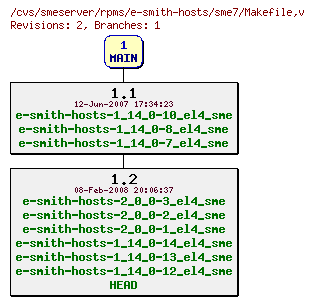 Revisions of rpms/e-smith-hosts/sme7/Makefile